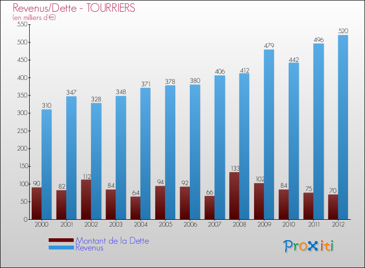 Evolution comparée de la dette et des revenus pour la commune de TOURRIERS de 2000 à 2012 Comparaison de la dette et des revenus pour TOURRIERS de 2000 à 2012