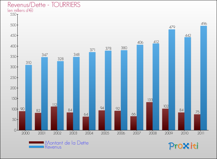 Evolution comparée de la dette et des revenus pour la commune de TOURRIERS de 2000 à 2011 Comparaison de la dette et des revenus pour TOURRIERS de 2000 à 2011