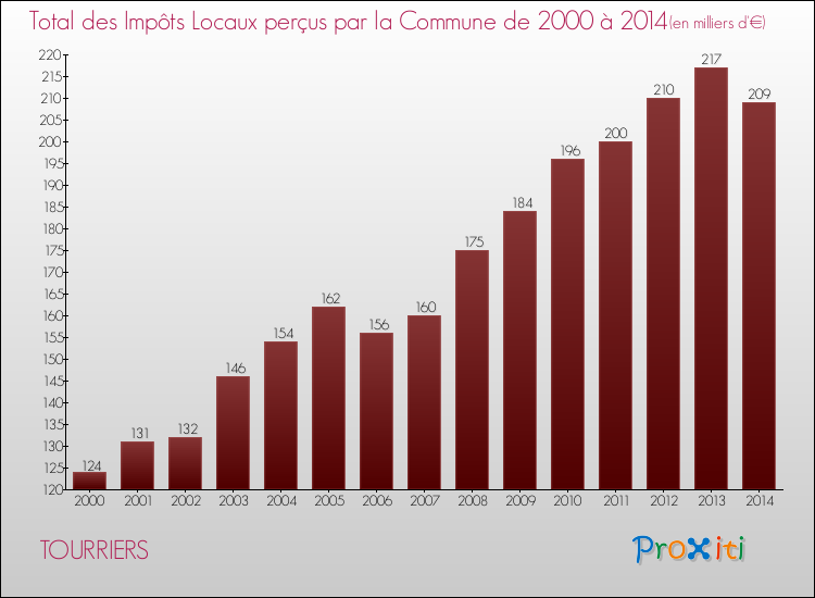 Evolution des Impôts Locaux pour la commune de TOURRIERS de 2000 à 2014 Evolution des Impôts Locaux pour TOURRIERS de 2000 à 2014