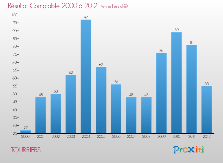 Evolution du résultat comptable pour la commune de TOURRIERS de 2000 à 2012 Evolution du résultat comptable pour TOURRIERS de 2000 à 2012