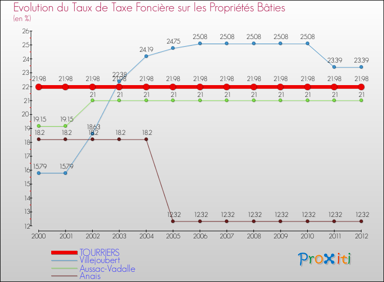 Evolution du taux de la taxe foncière sur le bati pour TOURRIERS et les communes proches de 2000 à 2012 Comparaison des taux de taxe foncière sur le bati pour TOURRIERS et les communes voisines de 2000 à 2012