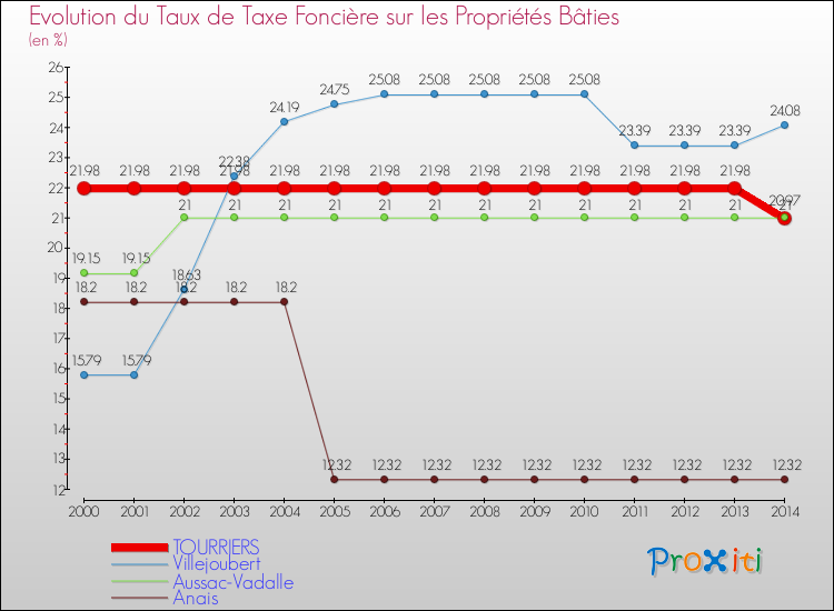 Evolution du taux de la taxe foncière sur le bati pour TOURRIERS et les communes proches de 2000 à 2014 Comparaison des taux de taxe foncière sur le bati pour TOURRIERS et les communes voisines de 2000 à 2014