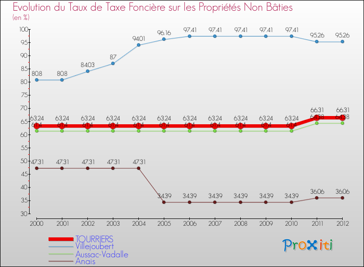 Evolution du taux de la taxe foncière sur les immeubles et terrains non batis pour TOURRIERS et les communes proches de 2000 à 2012 Comparaison des taux de la taxe foncière sur les immeubles et terrains non batis pour TOURRIERS et les communes voisines de 2000 à 2012