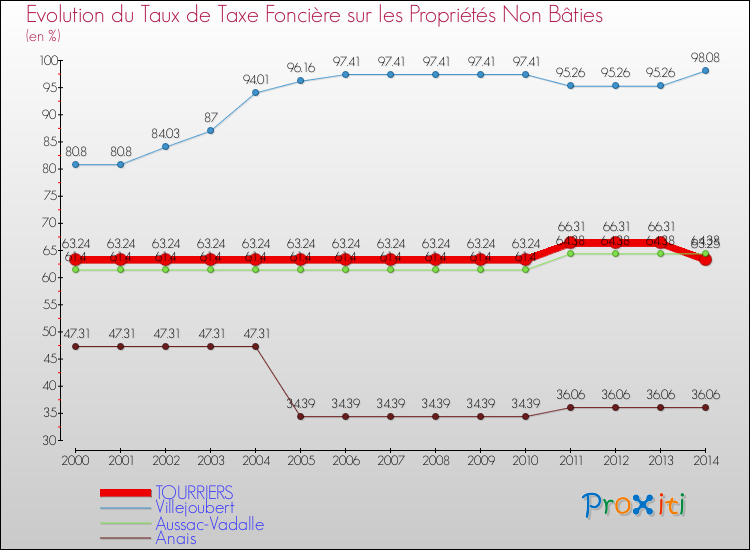 Evolution du taux de la taxe foncière sur les immeubles et terrains non batis pour TOURRIERS et les communes proches de 2000 à 2014 Comparaison des taux de la taxe foncière sur les immeubles et terrains non batis pour TOURRIERS et les communes voisines de 2000 à 2014