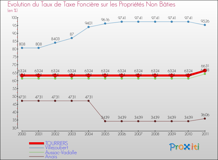 Evolution du taux de la taxe foncière sur les immeubles et terrains non batis pour TOURRIERS et les communes proches Comparaison des taux de la taxe foncière sur les immeubles et terrains non batis pour TOURRIERS et les communes voisines