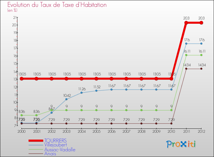 Evolution du taux de la taxe d'habitation pour TOURRIERS et les communes proches Comparaison des taux de la taxe d'habitation pour TOURRIERS et les communes voisines
