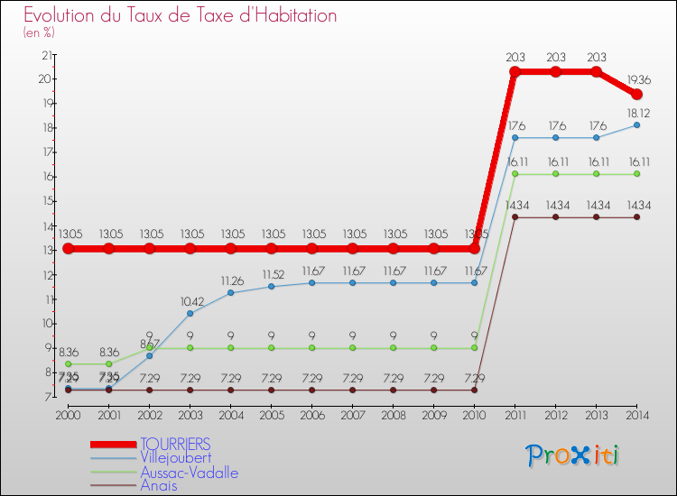 Evolution du taux de la taxe d'habitation pour TOURRIERS et les communes proches de 2000 à 2014 Comparaison des taux de la taxe d'habitation pour TOURRIERS et les communes voisines de 2000 à 2014