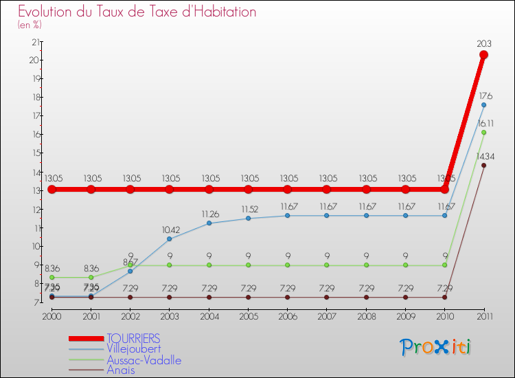 Evolution du taux de la taxe d'habitation pour TOURRIERS et les communes proches Comparaison des taux de la taxe d'habitation pour TOURRIERS et les communes voisines