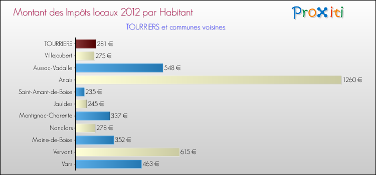 Montant des impôts locaux par Habitant pour TOURRIERS et les communes proches Comparaison des impôts locaux par habitant pour TOURRIERS et les communes voisines