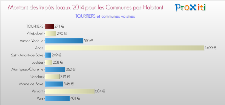 Montant des impôts locaux par Habitant pour TOURRIERS et les communes proches en 2014 Comparaison des impôts locaux par habitant pour TOURRIERS et les communes voisines en 2014