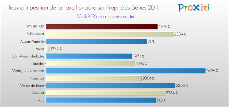 Taux d'imposition de la taxe foncière sur le bati 2011 pour TOURRIERS et les communes proches Comparaison des taux d'imposition de la taxe foncière sur le bati 2011 pour TOURRIERS et les communes voisines