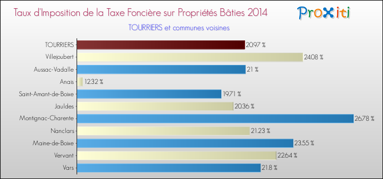 Taux d'imposition de la taxe foncière sur le bati 2014 pour TOURRIERS et les communes proches Comparaison des taux d'imposition de la taxe foncière sur le bati 2014 pour TOURRIERS et les communes voisines