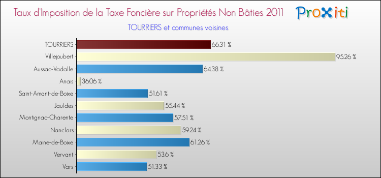 Taux d'imposition de la taxe foncière sur les immeubles et terrains non batis 2011 pour TOURRIERS et les communes proches Comparaison des taux d'imposition de la taxe foncière sur les immeubles et terrains non batis 2011 pour TOURRIERS et les communes voisines