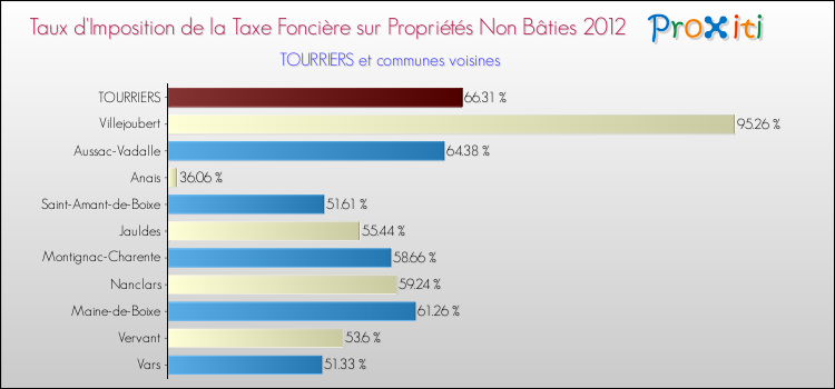 Taux d'imposition de la taxe foncière sur les immeubles et terrains non batis 2012 pour TOURRIERS et les communes proches Comparaison des taux d'imposition de la taxe foncière sur les immeubles et terrains non batis 2012 pour TOURRIERS et les communes voisines