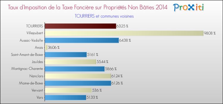 Taux d'imposition de la taxe foncière sur les immeubles et terrains non batis 2014 pour TOURRIERS et les communes proches Comparaison des taux d'imposition de la taxe foncière sur les immeubles et terrains non batis 2014 pour TOURRIERS et les communes voisines