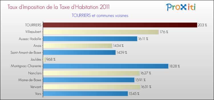 Taux d'imposition de la taxe d'habitation 2011 pour TOURRIERS et les communes proches Comparaison des taux d'imposition de la taxe d'habitation 2011 pour TOURRIERS et les communes voisines