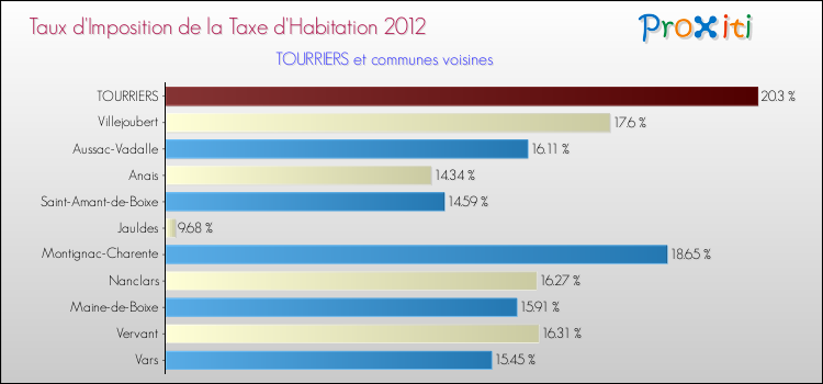 Taux d'imposition de la taxe d'habitation 2012 pour TOURRIERS et les communes proches Comparaison des taux d'imposition de la taxe d'habitation 2012 pour TOURRIERS et les communes voisines