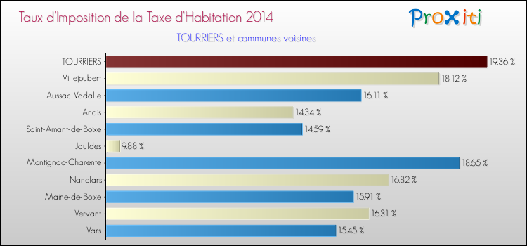 Taux d'imposition de la taxe d'habitation 2014 pour TOURRIERS et les communes proches Comparaison des taux d'imposition de la taxe d'habitation 2014 pour TOURRIERS et les communes voisines