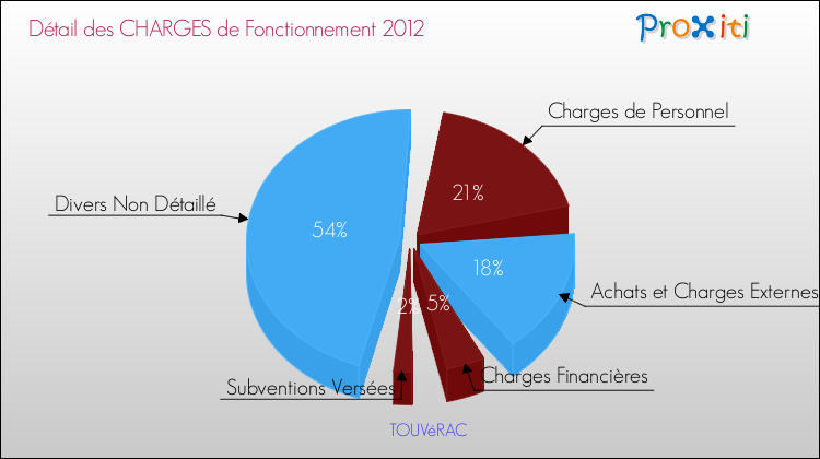 Décomposition des Charges de Fonctionnement 2012 de la commune de TOUVéRAC Charges de Fonctionnement 2012 pour la commune de TOUVéRAC