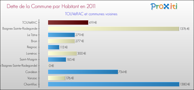 Dette par habitant de la commune en 2011 pour TOUVéRAC et les communes proches Comparaison de la dette par habitant de la commune en 2011 pour TOUVéRAC et les communes voisines