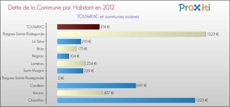 Dette par habitant de la commune en 2012 pour TOUVéRAC et les communes proches Comparaison de la dette par habitant de la commune en 2012 pour TOUVéRAC et les communes voisines