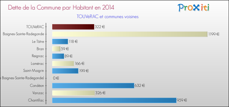 Dette par habitant de la commune en 2014 pour TOUVéRAC et les communes proches Comparaison de la dette par habitant de la commune en 2014 pour TOUVéRAC et les communes voisines