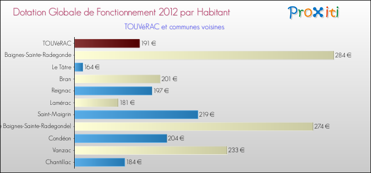 Montant des dotations globales de fonctionnement DGF par Habitant pour TOUVéRAC et les communes proches Comparaison des des dotations globales de fonctionnement DGF par habitant pour TOUVéRAC et les communes voisines