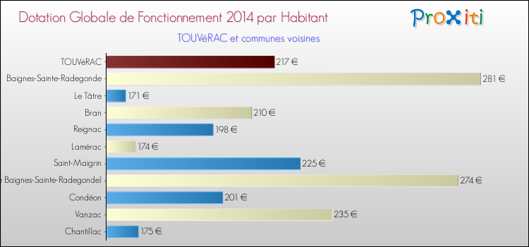 Montant des dotations globales de fonctionnement DGF par Habitant pour TOUVéRAC et les communes proches en 2014. Comparaison des des dotations globales de fonctionnement DGF par habitant pour TOUVéRAC et les communes voisines en 2014.