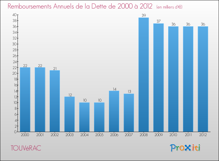 Evolution de l'annuité de la dette pour la commune de TOUVéRAC de 2000 à 2012 Annuités de la dette pour TOUVéRAC de 2000 à 2012