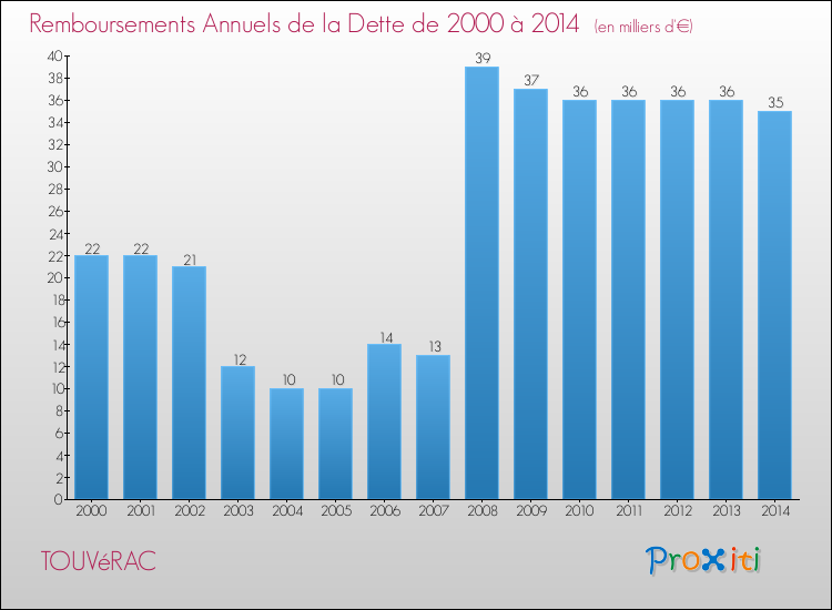 Evolution de l'annuité de la dette pour la commune de TOUVéRAC de 2000 à 2014 Annuités de la dette pour TOUVéRAC de 2000 à 2014
