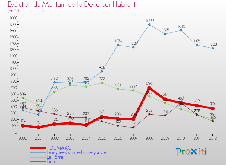 Evolution de la dette par habitant pour la commune de TOUVéRAC et les communes proches de 2000 à 2012 Comparaison de la dette par habitant pour TOUVéRAC et les communes voisines de 2000 à 2012
