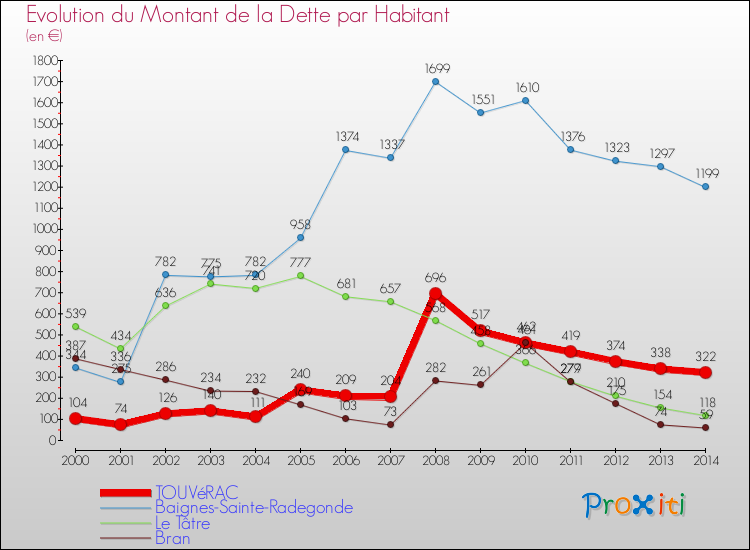 Evolution de la dette par habitant pour la commune de TOUVéRAC et les communes proches de 2000 à 2014 Comparaison de la dette par habitant pour TOUVéRAC et les communes voisines de 2000 à 2014