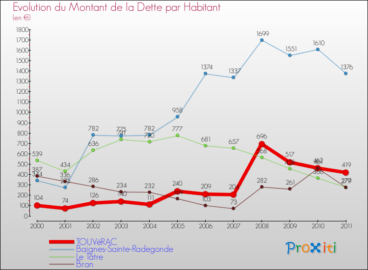 Evolution de la dette par habitant pour la commune de TOUVéRAC et les communes proches Comparaison de la dette par habitant pour TOUVéRAC et les communes voisines