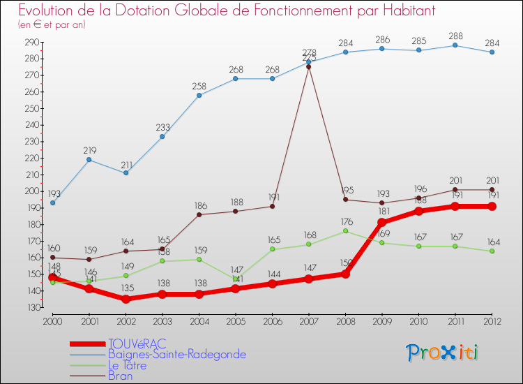 Evolution et montant de la dotation globale de fonctionnement par Habitant pour TOUVéRAC et les communes proches Comparaison des dotations globales de fonctionnement par habitant pour TOUVéRAC et les communes voisines