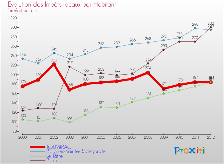 Evolution et montant des impôts locaux par Habitant pour TOUVéRAC et les communes proches Comparaison des impôts locaux par habitant pour TOUVéRAC et les communes voisines