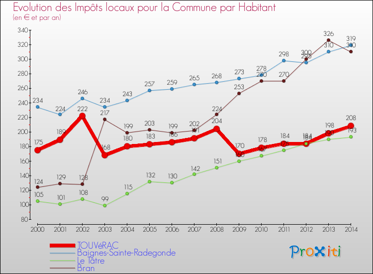 Evolution et montant des impôts locaux par Habitant pour TOUVéRAC et les communes proches de 2000 à 2014 Comparaison des impôts locaux par habitant pour TOUVéRAC et les communes voisines de 2000 à 2014