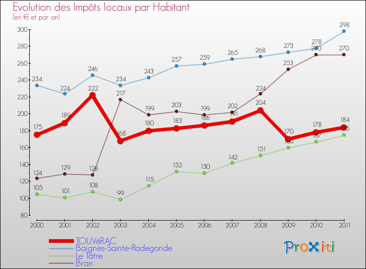 Evolution et montant des impôts locaux par Habitant pour TOUVéRAC et les communes proches Comparaison des impôts locaux par habitant pour TOUVéRAC et les communes voisines