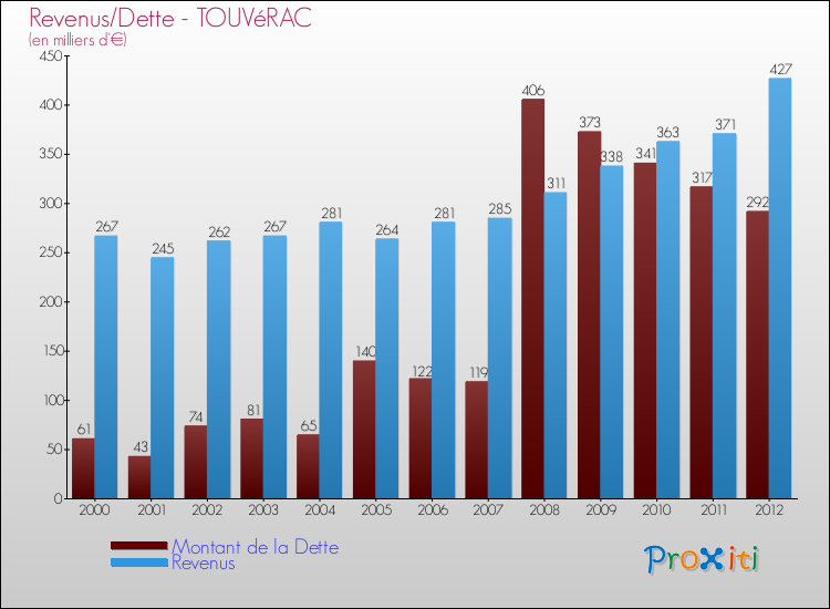 Evolution comparée de la dette et des revenus pour la commune de TOUVéRAC de 2000 à 2012 Comparaison de la dette et des revenus pour TOUVéRAC de 2000 à 2012