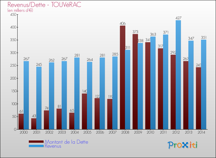 Evolution comparée de la dette et des revenus pour la commune de TOUVéRAC de 2000 à 2014 Comparaison de la dette et des revenus pour TOUVéRAC de 2000 à 2014