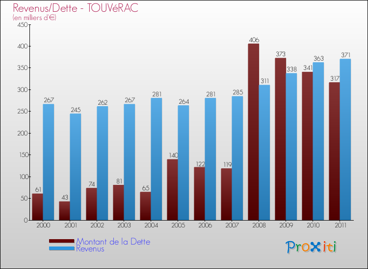 Evolution comparée de la dette et des revenus pour la commune de TOUVéRAC de 2000 à 2011 Comparaison de la dette et des revenus pour TOUVéRAC de 2000 à 2011