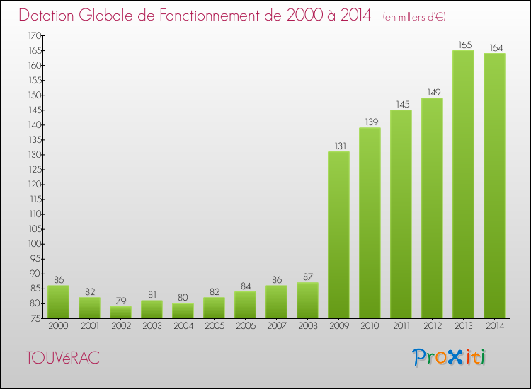 Evolution du montant de la Dotation Globale de Fonctionnement pour la commune de TOUVéRAC de 2000 à 2014 Evolution du montant de la Dotation Globale de Fonctionnement pour TOUVéRAC de 2000 à 2014