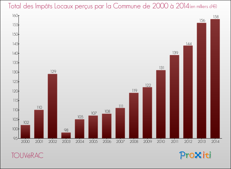 Evolution des Impôts Locaux pour la commune de TOUVéRAC de 2000 à 2014 Evolution des Impôts Locaux pour TOUVéRAC de 2000 à 2014