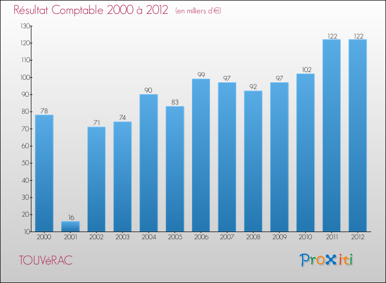Evolution du résultat comptable pour la commune de TOUVéRAC de 2000 à 2012 Evolution du résultat comptable pour TOUVéRAC de 2000 à 2012