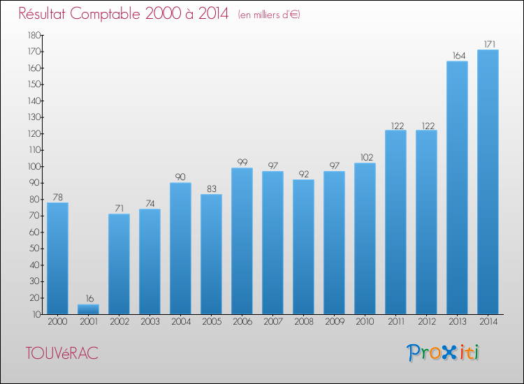 Evolution du résultat comptable pour la commune de TOUVéRAC de 2000 à 2014 Evolution du résultat comptable pour TOUVéRAC de 2000 à 2014