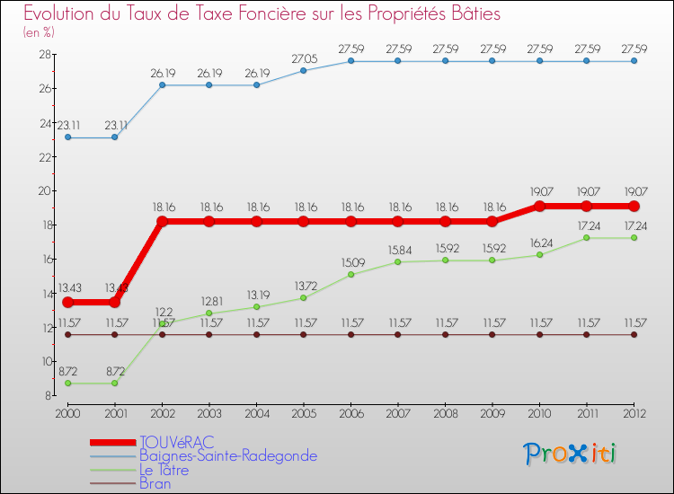 Evolution du taux de la taxe foncière sur le bati pour TOUVéRAC et les communes proches de 2000 à 2012 Comparaison des taux de taxe foncière sur le bati pour TOUVéRAC et les communes voisines de 2000 à 2012