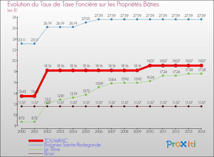 Evolution du taux de la taxe foncière sur le bati pour TOUVéRAC et les communes proches de 2000 à 2014 Comparaison des taux de taxe foncière sur le bati pour TOUVéRAC et les communes voisines de 2000 à 2014