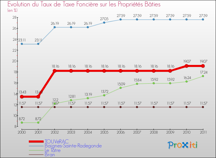 Evolution du taux de la taxe foncière sur le bati pour TOUVéRAC et les communes proches Comparaison des taux de taxe foncière sur le bati pour TOUVéRAC et les communes voisines