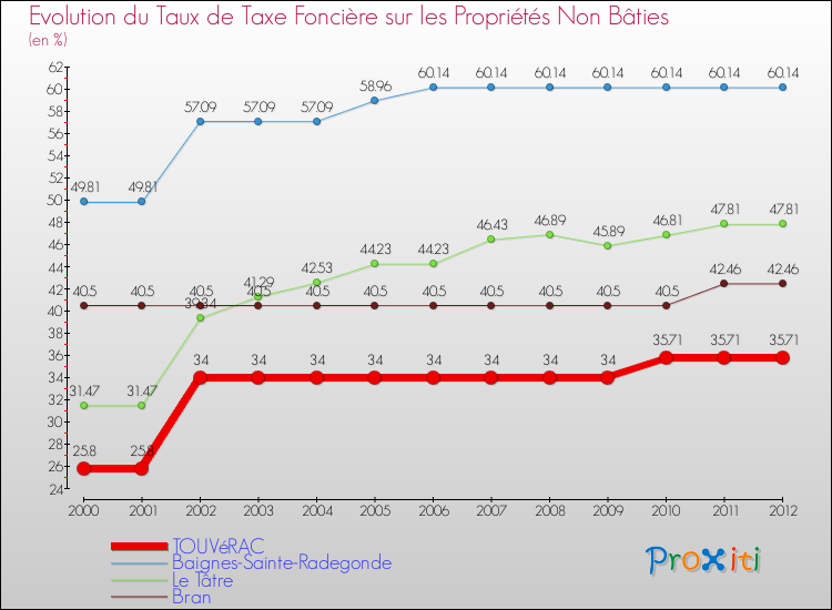 Evolution du taux de la taxe foncière sur les immeubles et terrains non batis pour TOUVéRAC et les communes proches de 2000 à 2012 Comparaison des taux de la taxe foncière sur les immeubles et terrains non batis pour TOUVéRAC et les communes voisines de 2000 à 2012