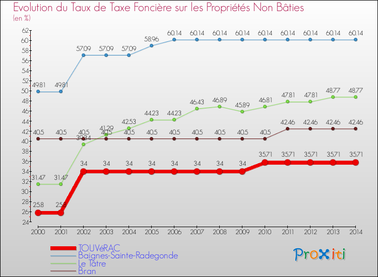 Evolution du taux de la taxe foncière sur les immeubles et terrains non batis pour TOUVéRAC et les communes proches de 2000 à 2014 Comparaison des taux de la taxe foncière sur les immeubles et terrains non batis pour TOUVéRAC et les communes voisines de 2000 à 2014