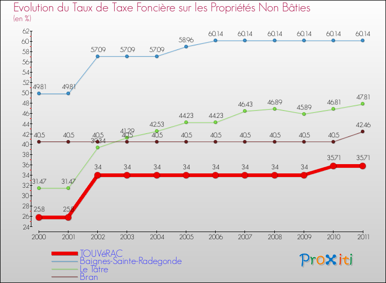 Evolution du taux de la taxe foncière sur les immeubles et terrains non batis pour TOUVéRAC et les communes proches Comparaison des taux de la taxe foncière sur les immeubles et terrains non batis pour TOUVéRAC et les communes voisines